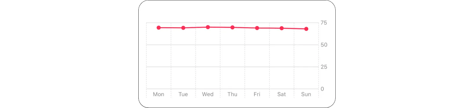 Line Chart showing weight data on the y-axis and days of the week on the x-axis